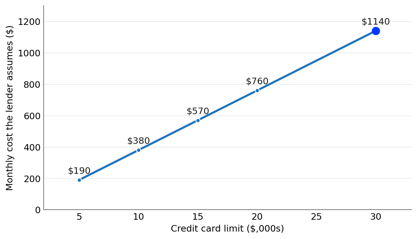 The monthly cost a lender assumes for each limit
