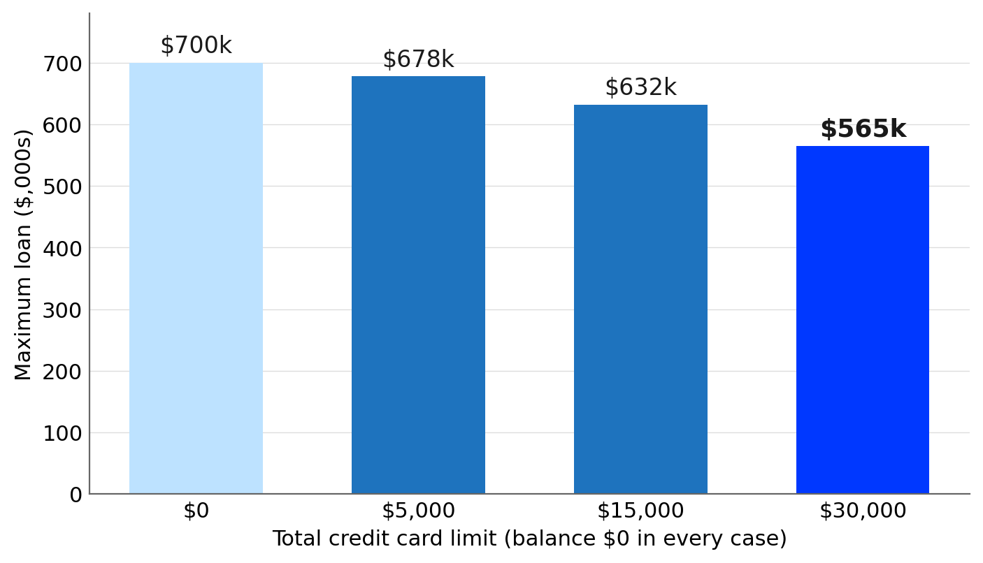 Borrowing capacity falls as the total limit rises