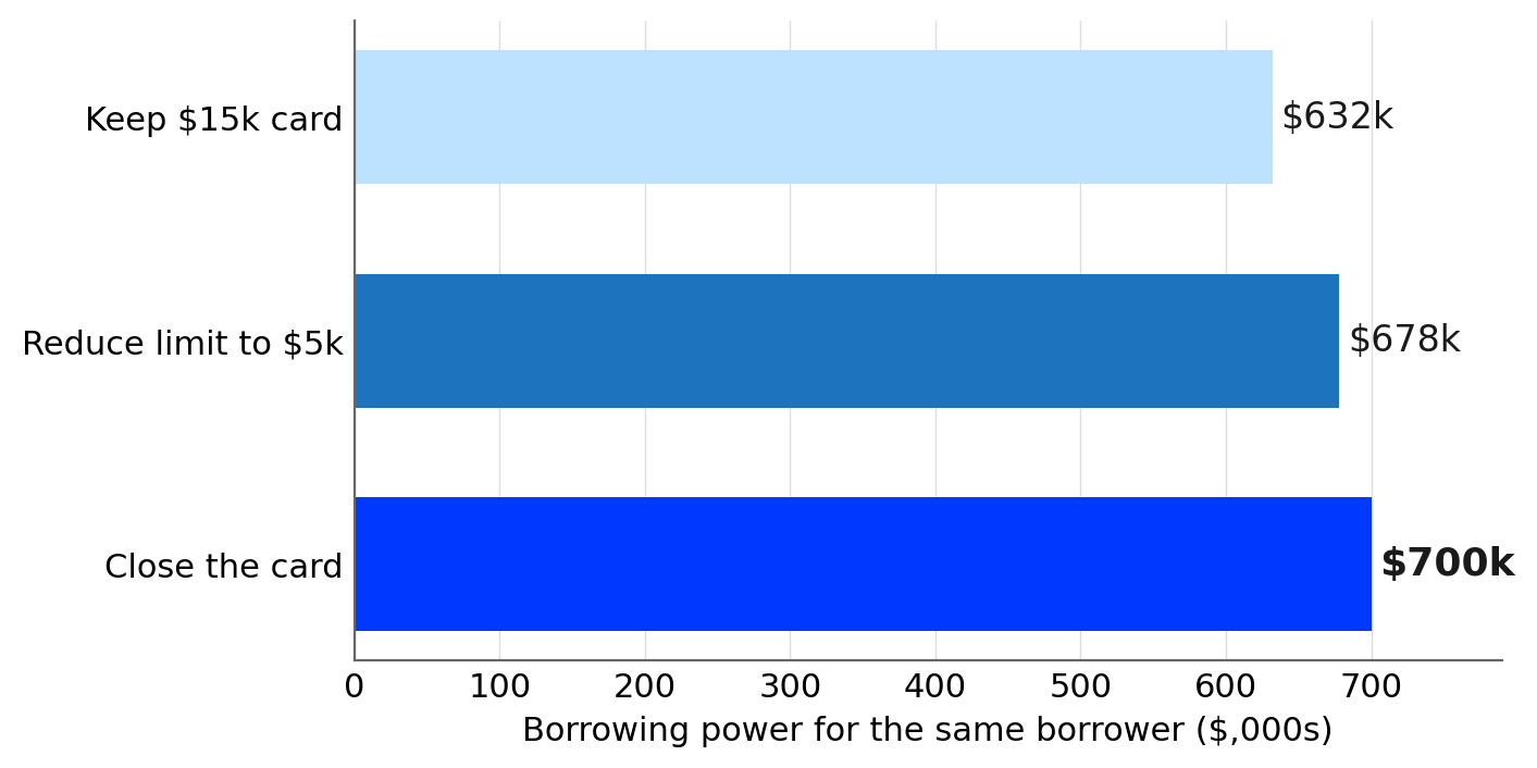 Reduce, close, or keep: the effect on the same borrower