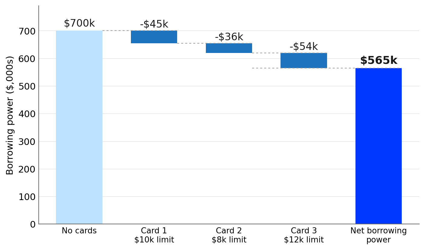 How several cards stack up against your borrowing power
