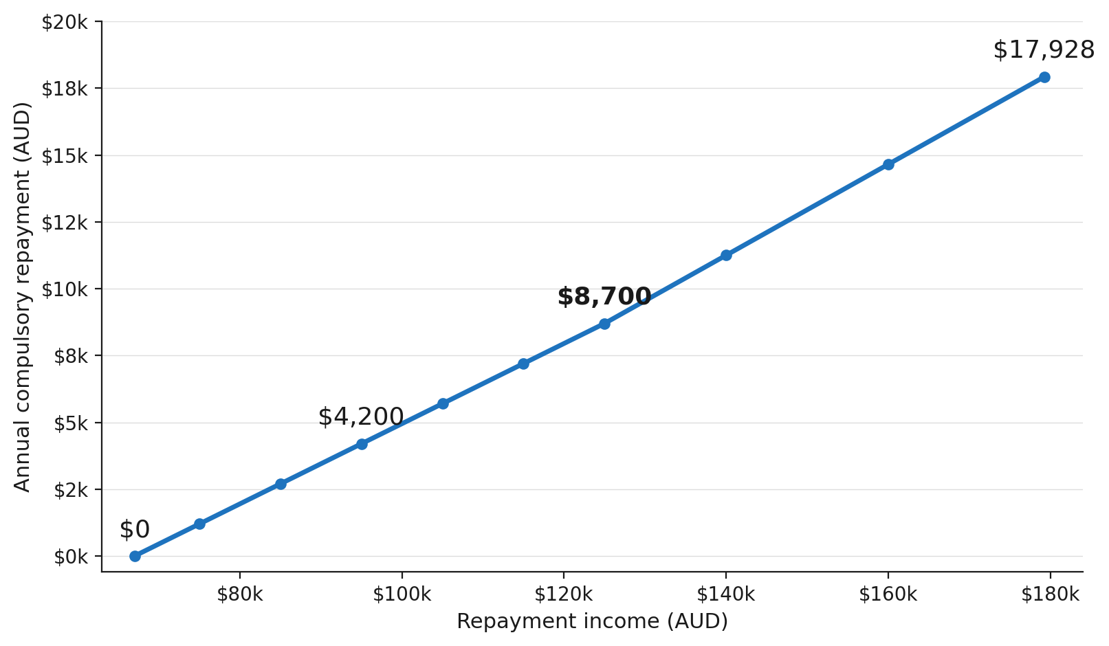 How much you repay on HECS at each income level How much you repay on HECS at each income level
