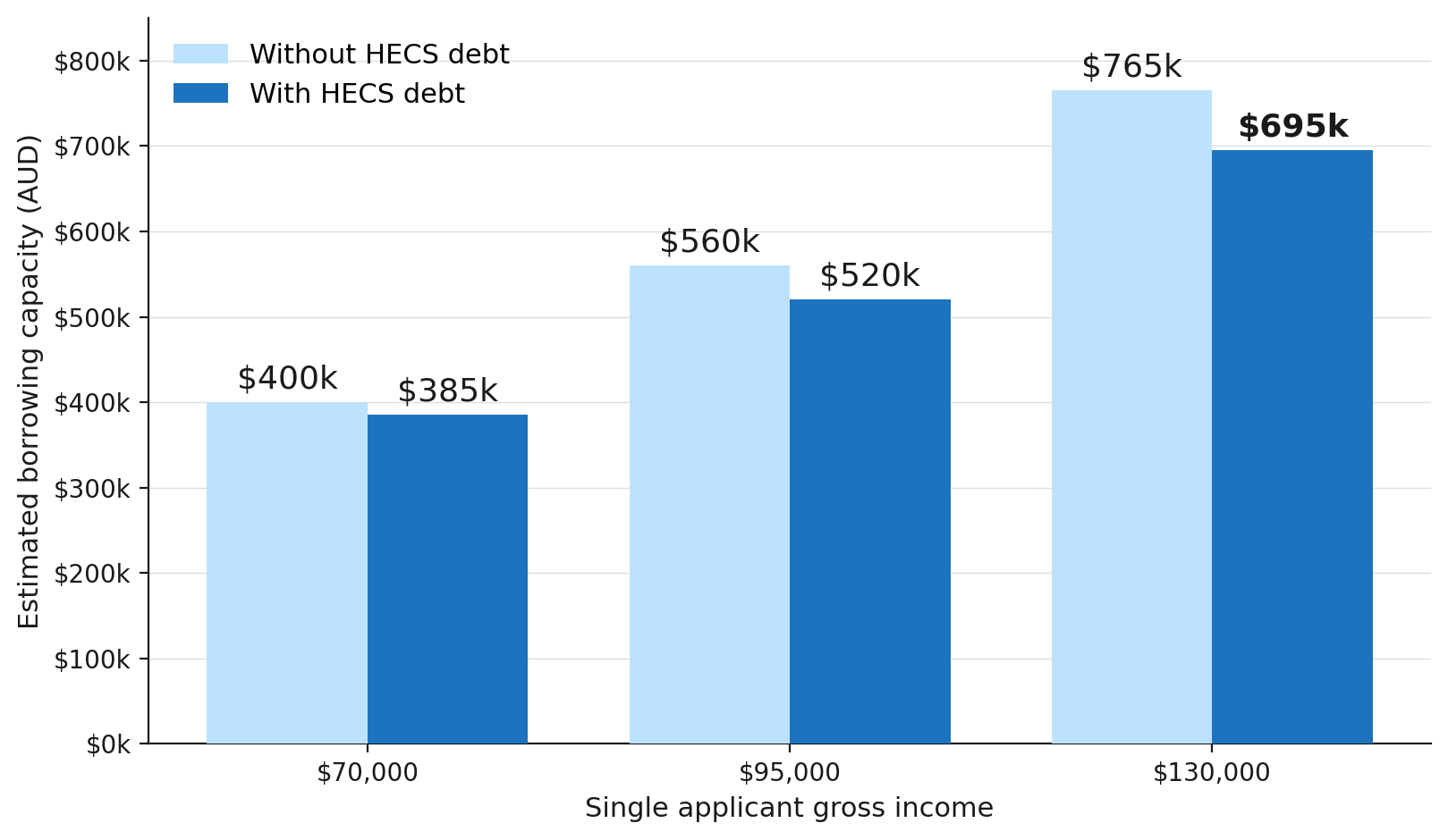 Estimated borrowing capacity with and without HECS debt Estimated borrowing capacity with and without HECS debt