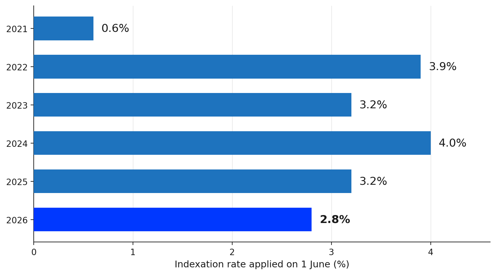 HECS indexation has fallen for three years running HECS indexation has fallen for three years running