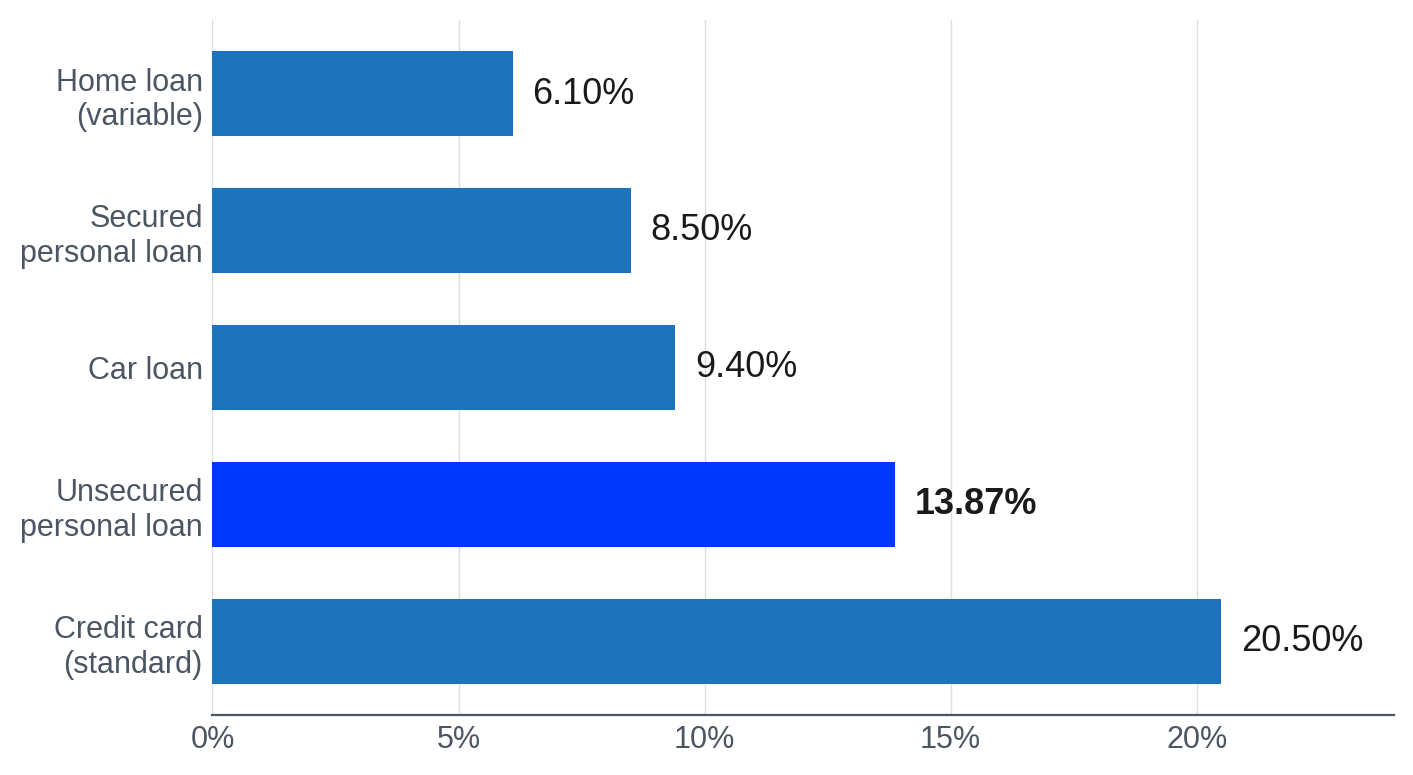 How personal loan rates compare with other debt