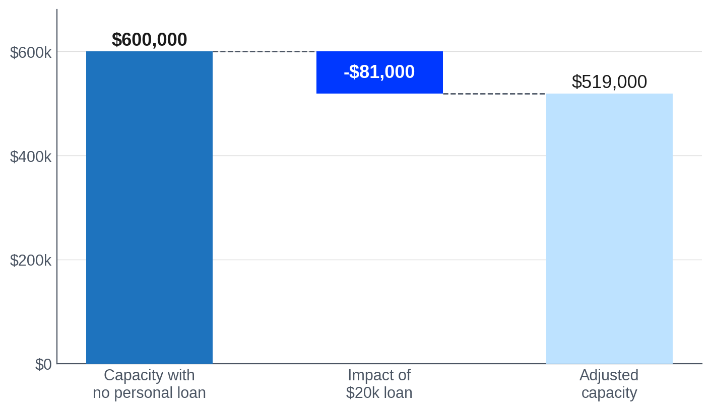 What a 20,000 dollar loan does to your borrowing power