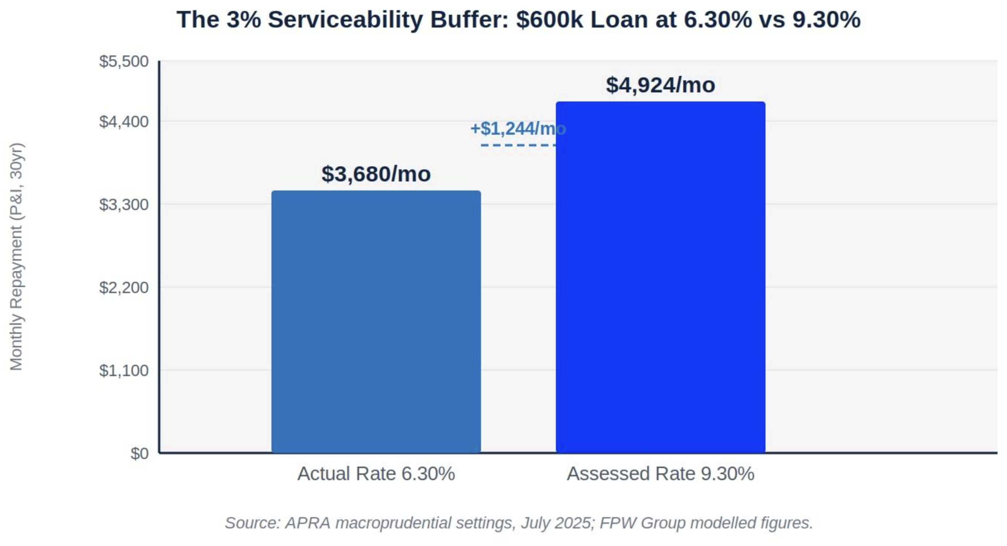 The 3% Serviceability Buffer Applied to a $600,000 Loan