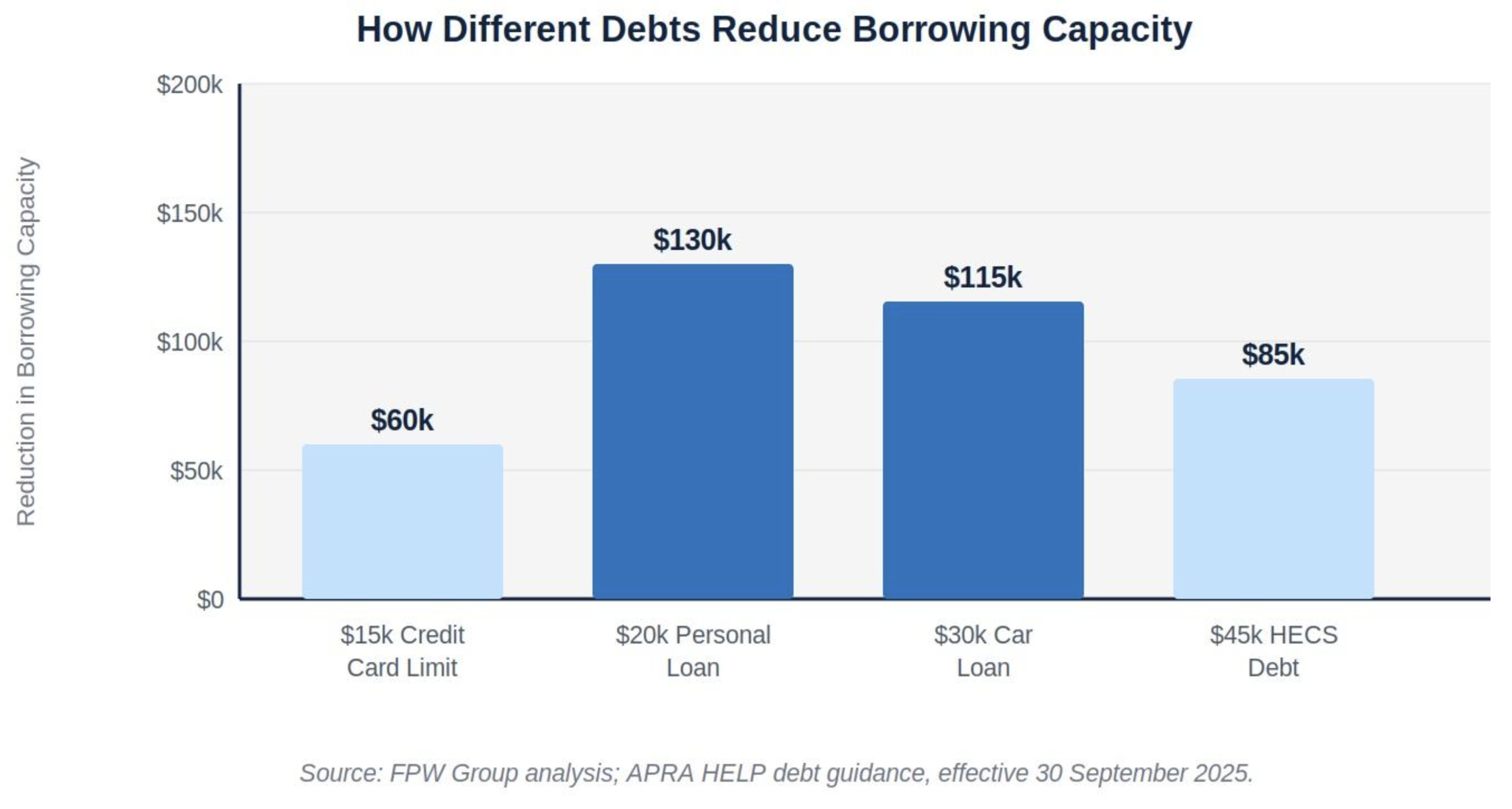 How Different Debts Reduce Borrowing Capacity