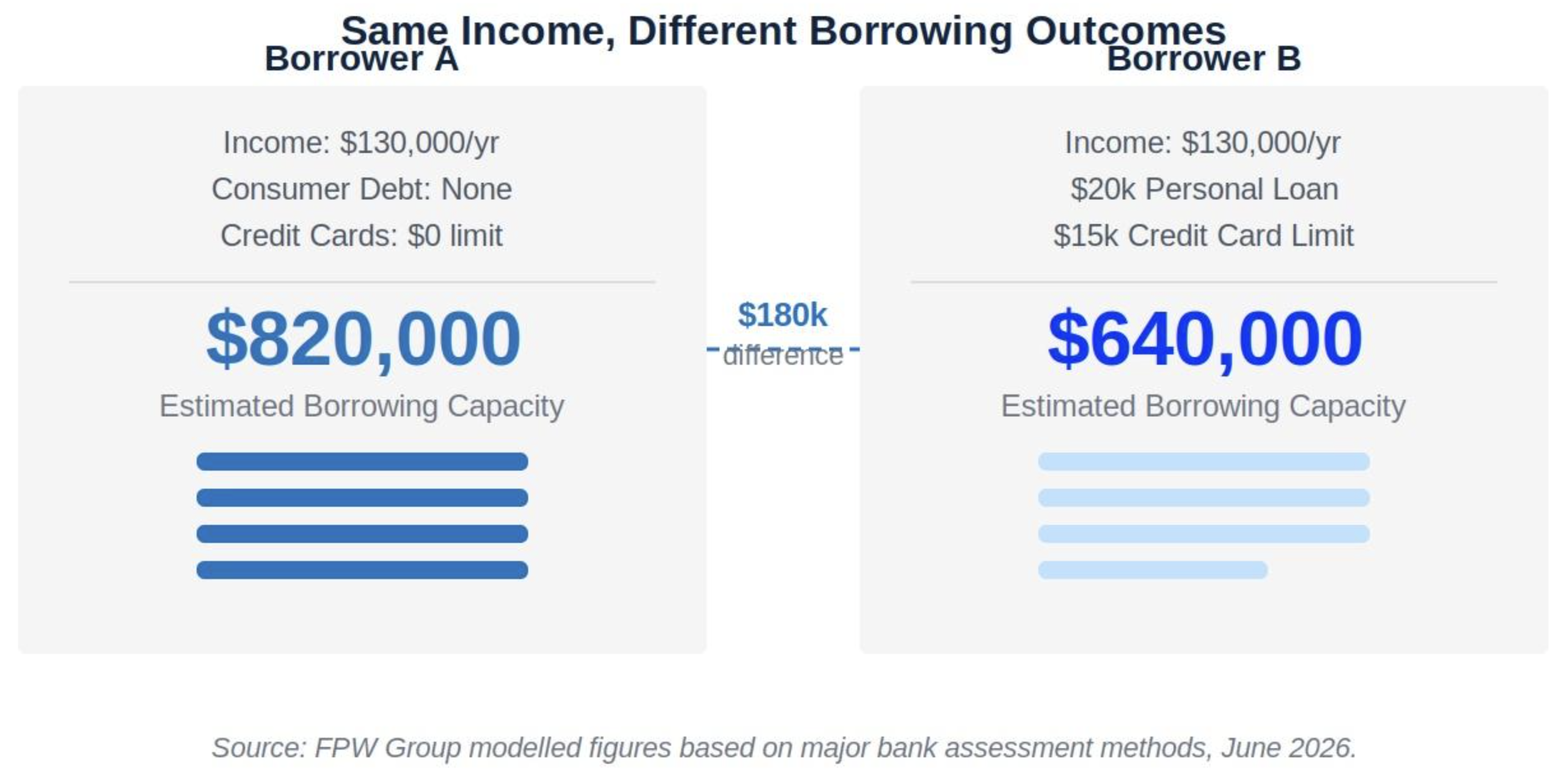 Same Income, Different Borrowing Outcomes