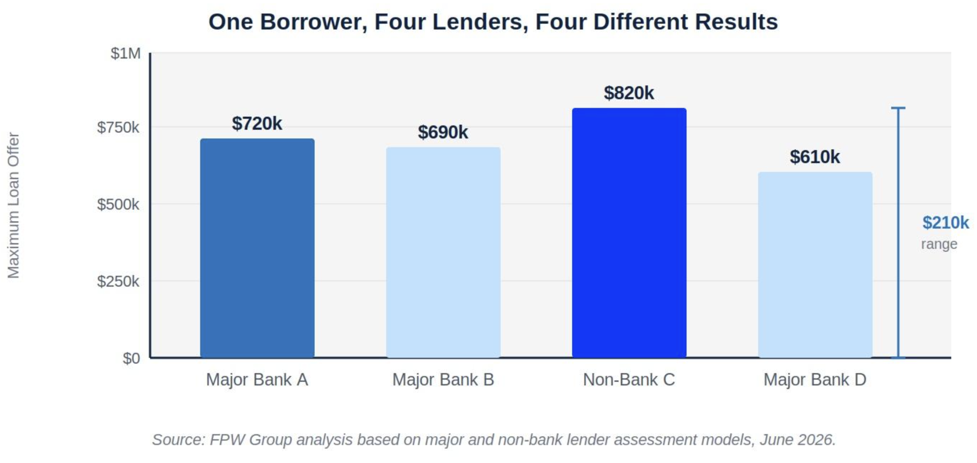 One Borrower, Four Lenders, Four Different Results