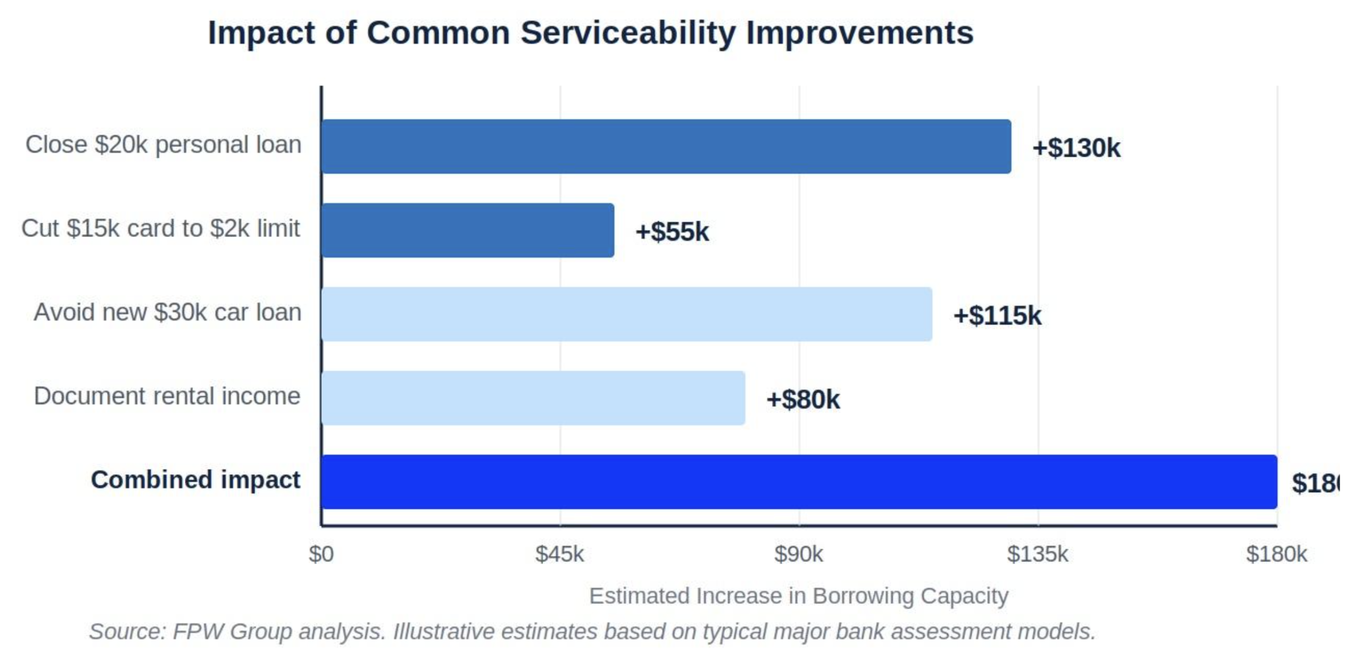 Impact of Common Serviceability Improvements