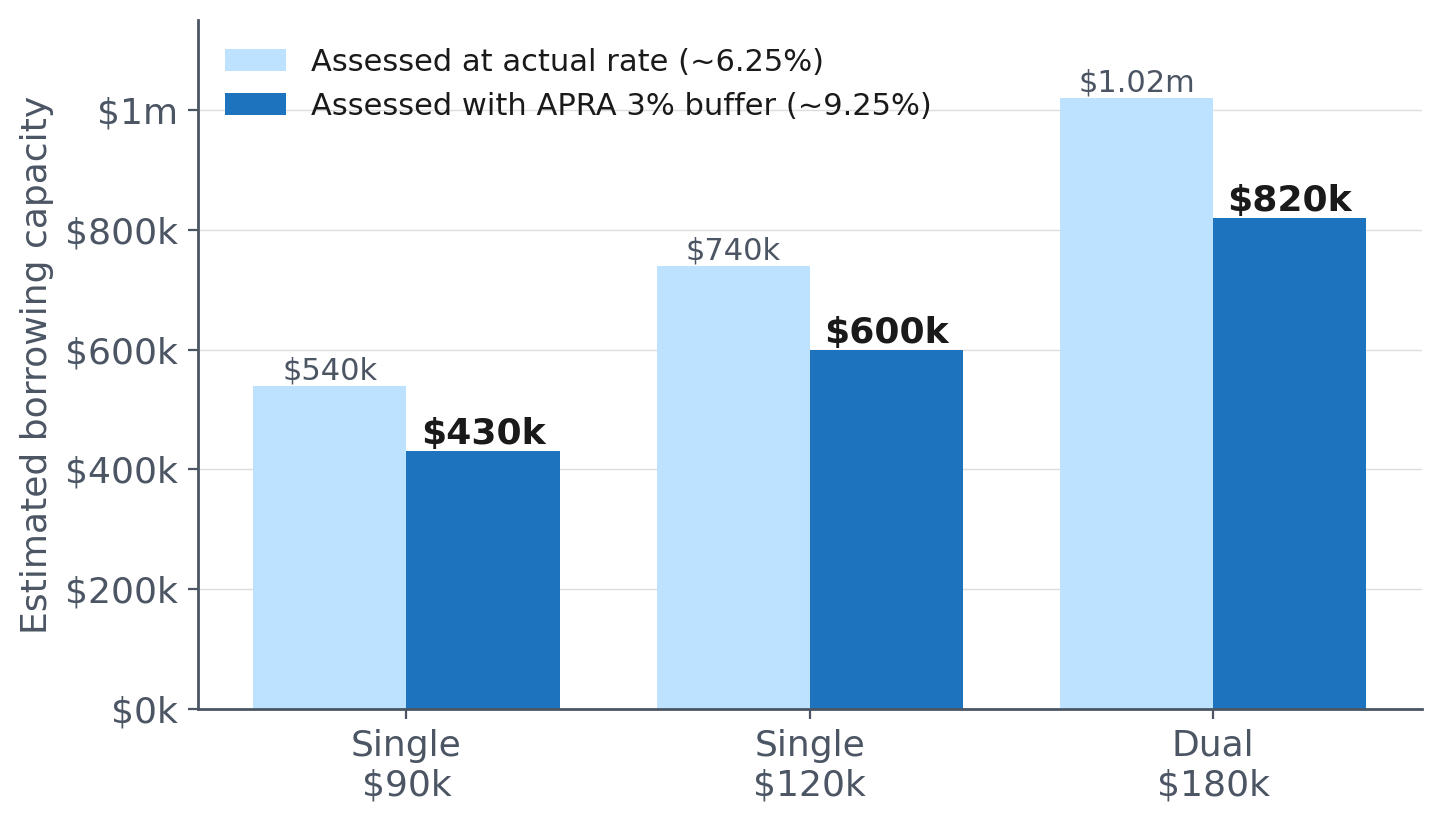 How the 3% buffer reshapes borrowing capacity