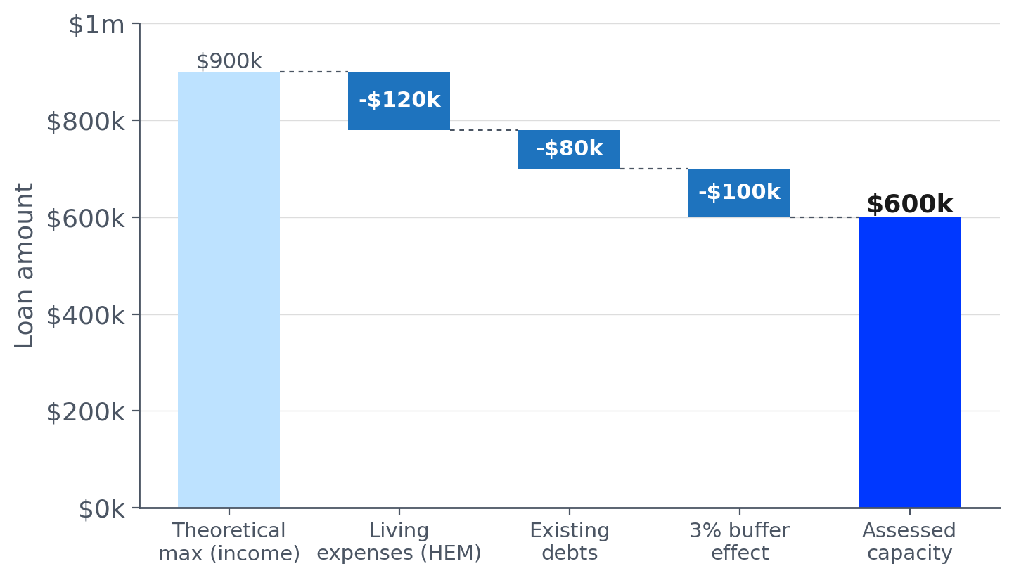 How a $120,000 household's approved loan is built down