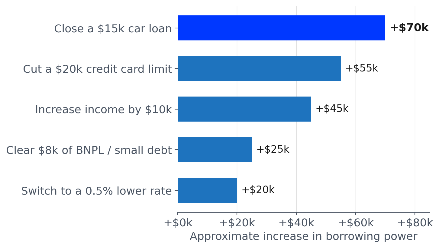 Which actions lift borrowing power the most