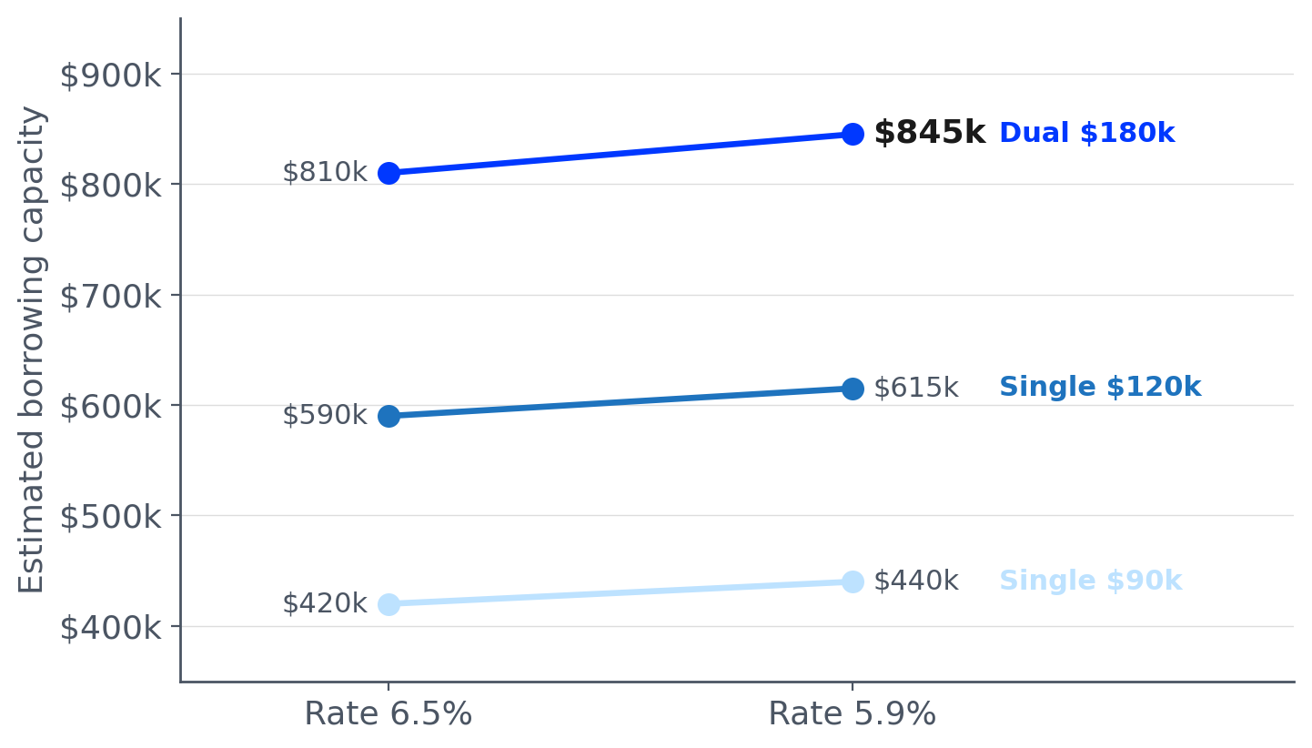 How a lower rate lifts your borrowing ceiling