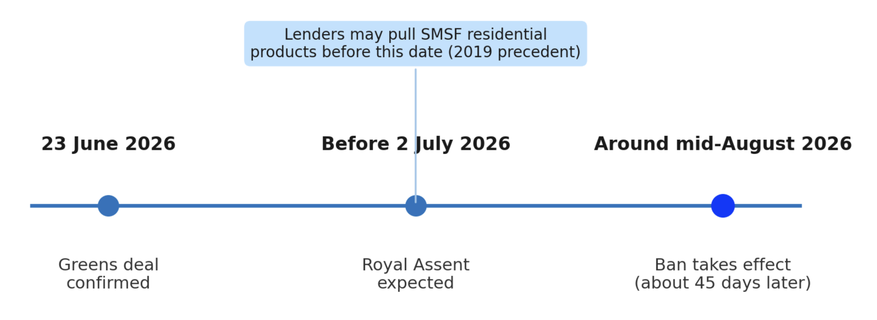 How the SMSF Borrowing Ban Timeline Plays Out