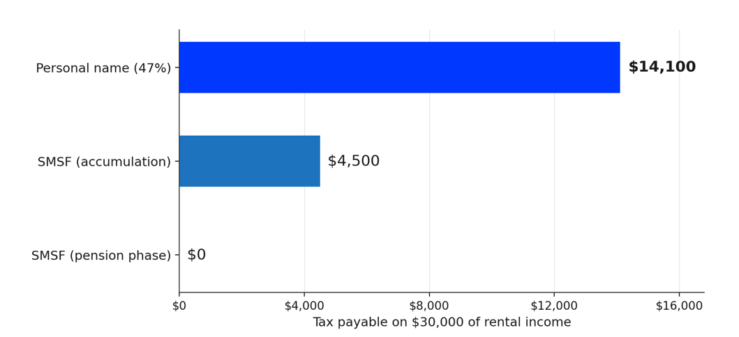 Tax on $30,000 of Rental Income, by Ownership Structure