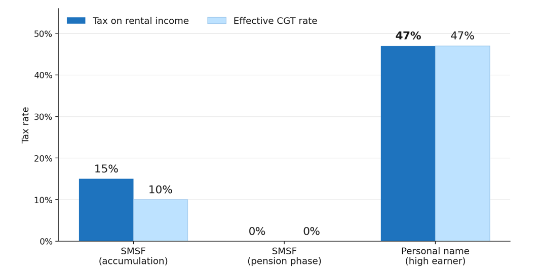 How Tax Differs Between an SMSF and Personal Ownership