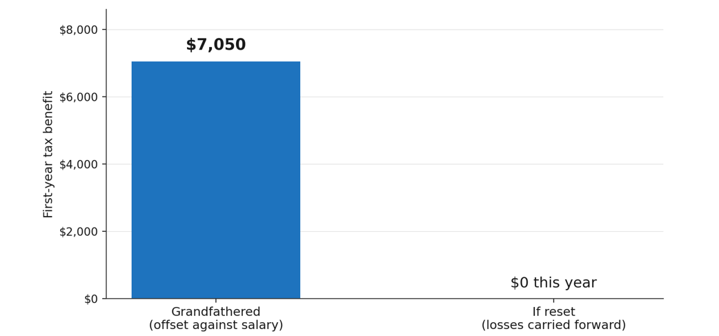 What a Reset Actually Costs in the First Year