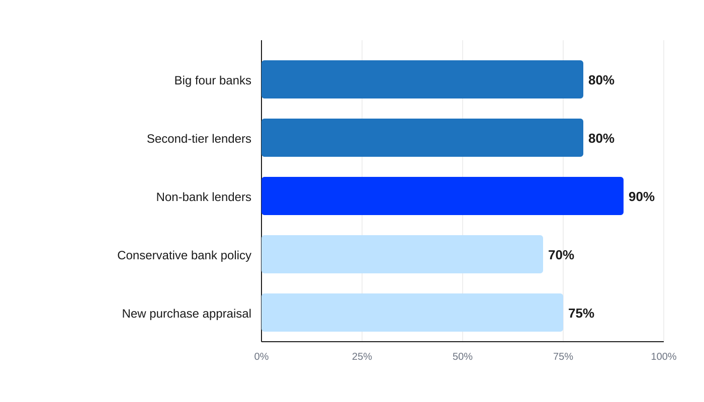 How Much Rental Income Counts Towards Borrowing Capacity