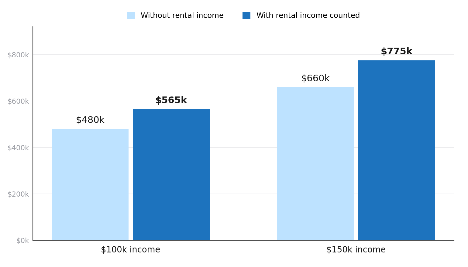 Borrowing Capacity with and Without Rental Income