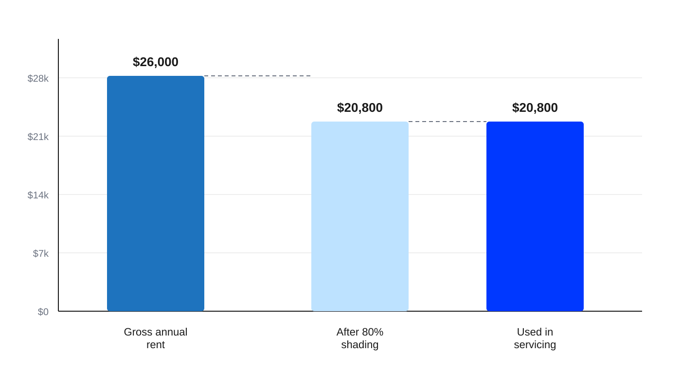 From Gross Rent to Assessable Income