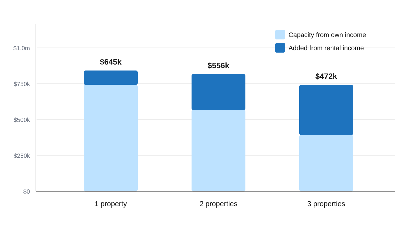 Borrowing Capacity Gain Across a Growing Portfolio
