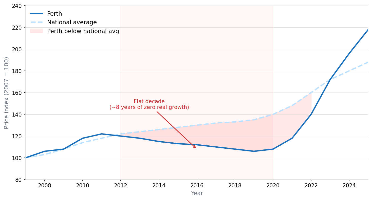Perth vs National Average