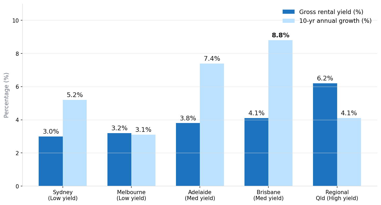 Gross Rental Yield vs 10-Year Annual Capital Growth by Market