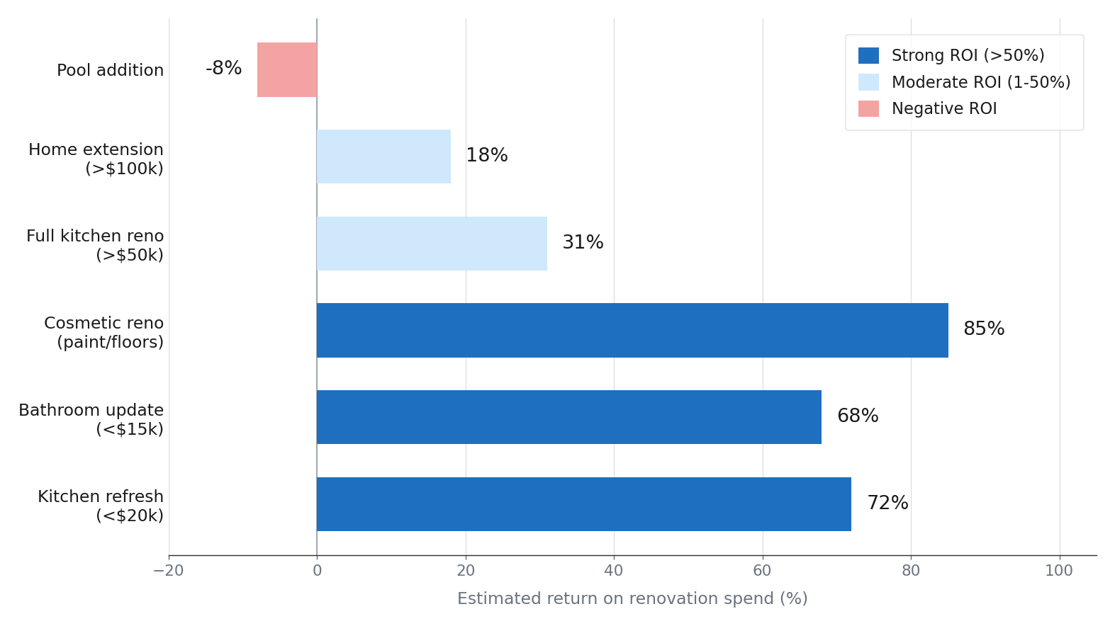 Estimated Return on Renovation Spend by Type