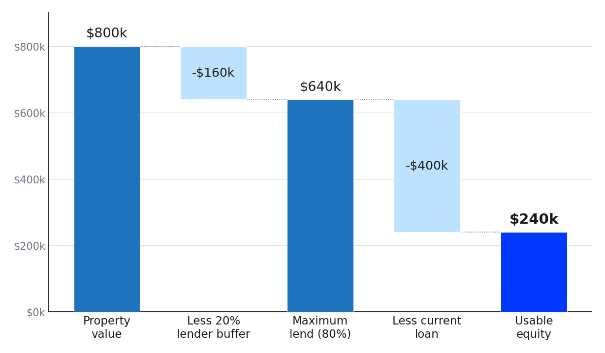 How usable equity is calculated