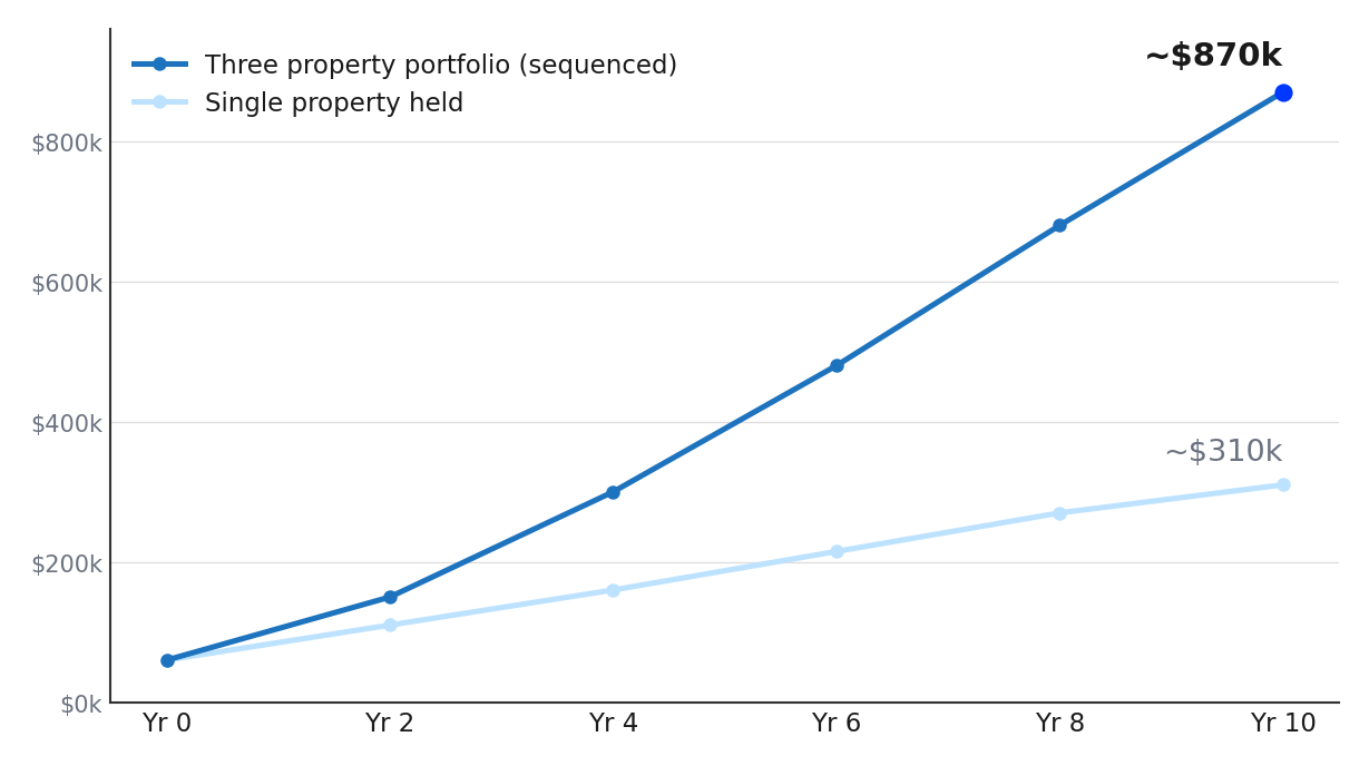 How equity compounds across a sequenced portfolio