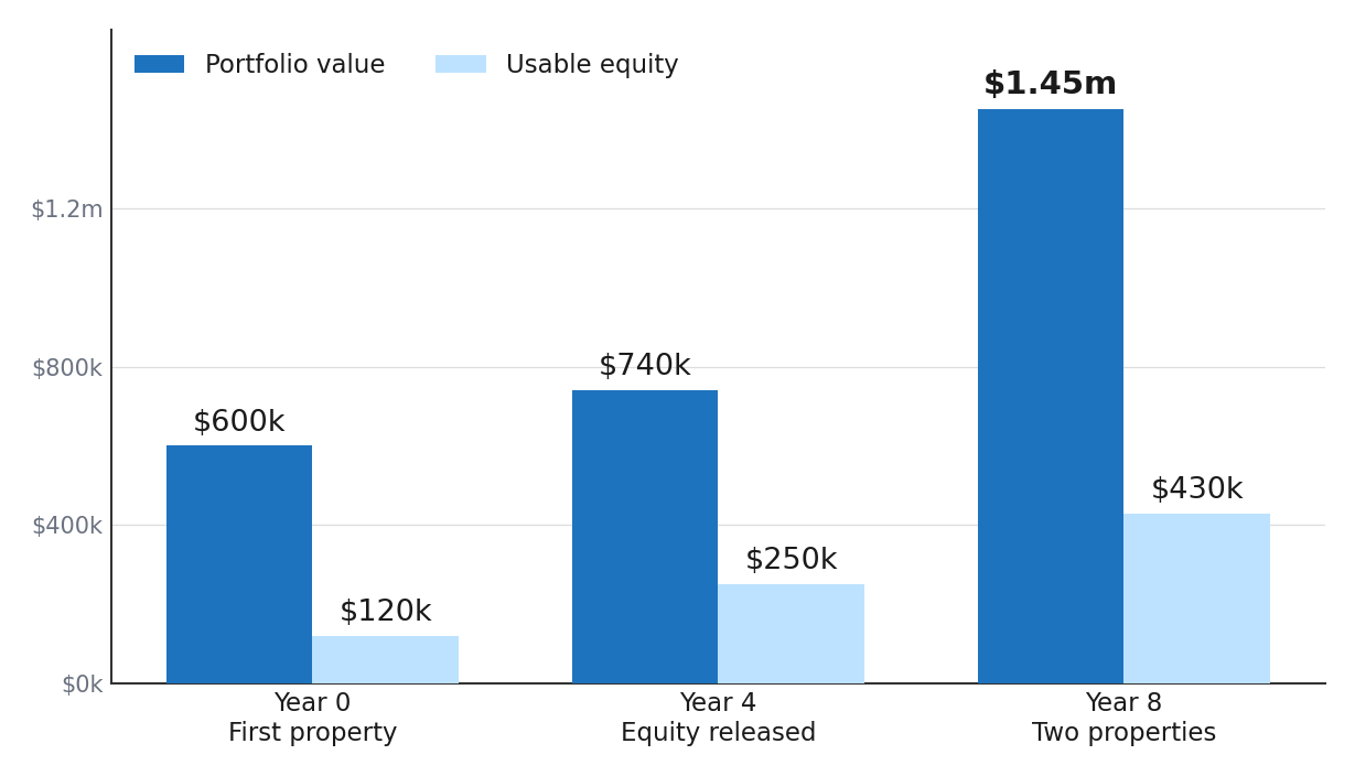 Building a two property portfolio over eight years