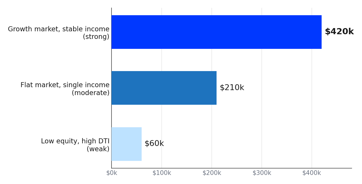 When equity is a strong versus weak strategy