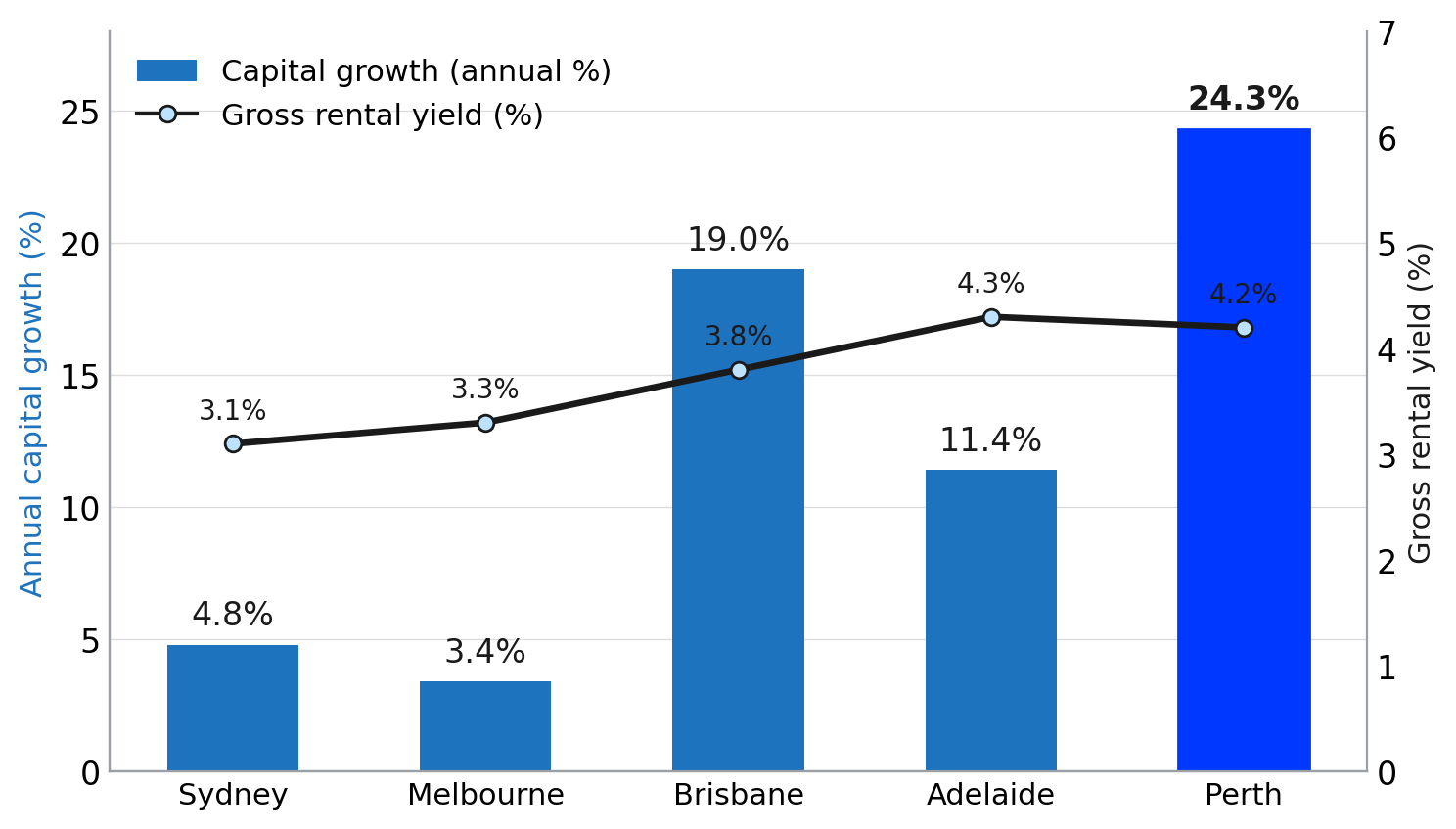 Capital Growth vs Rental Yield by Capital City