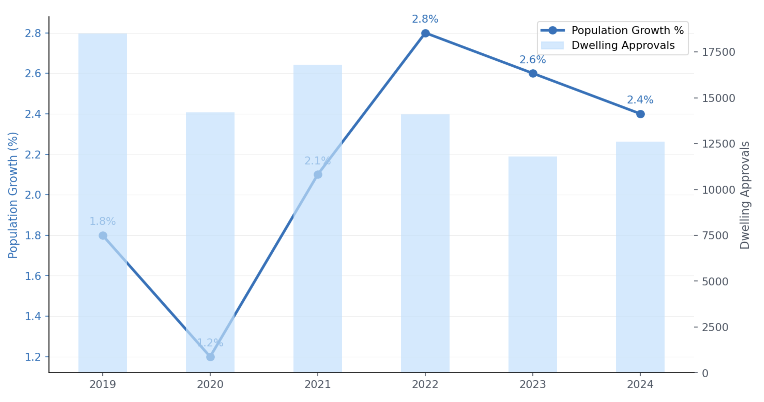 Population Growth vs Dwelling Approvals Population Growth vs Dwelling Approvals