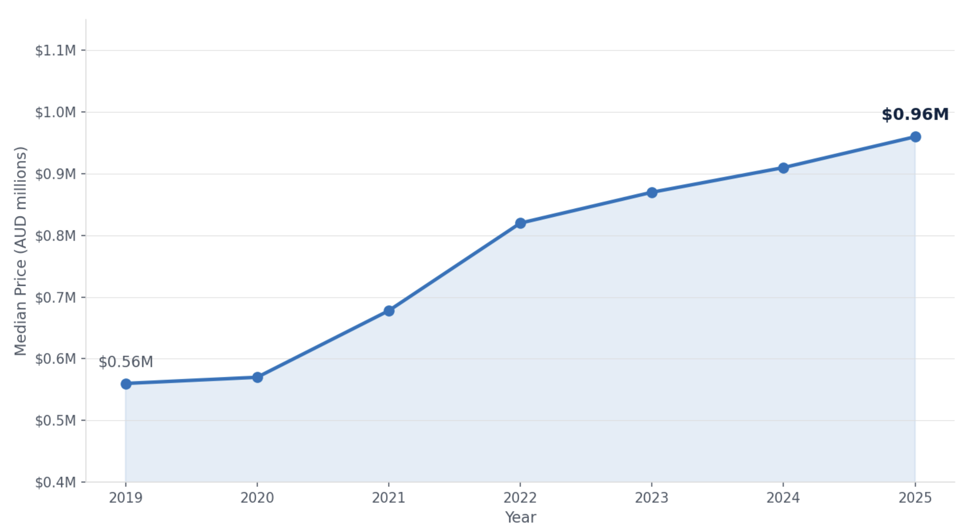 Current Brisbane Property Prices and Recent Growth Current Brisbane Property Prices and Recent Growth