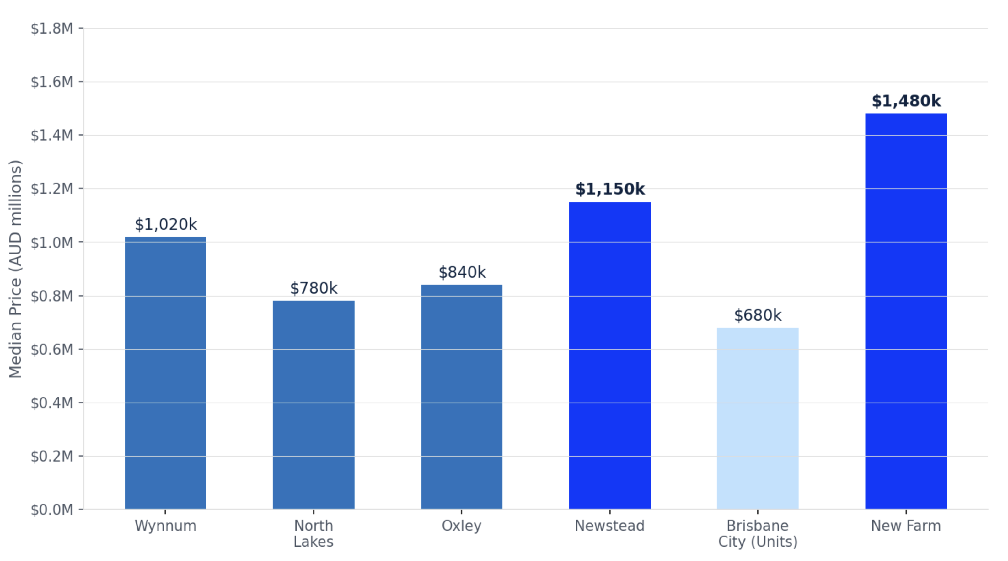 Brisbane Suburb Median Prices 2025