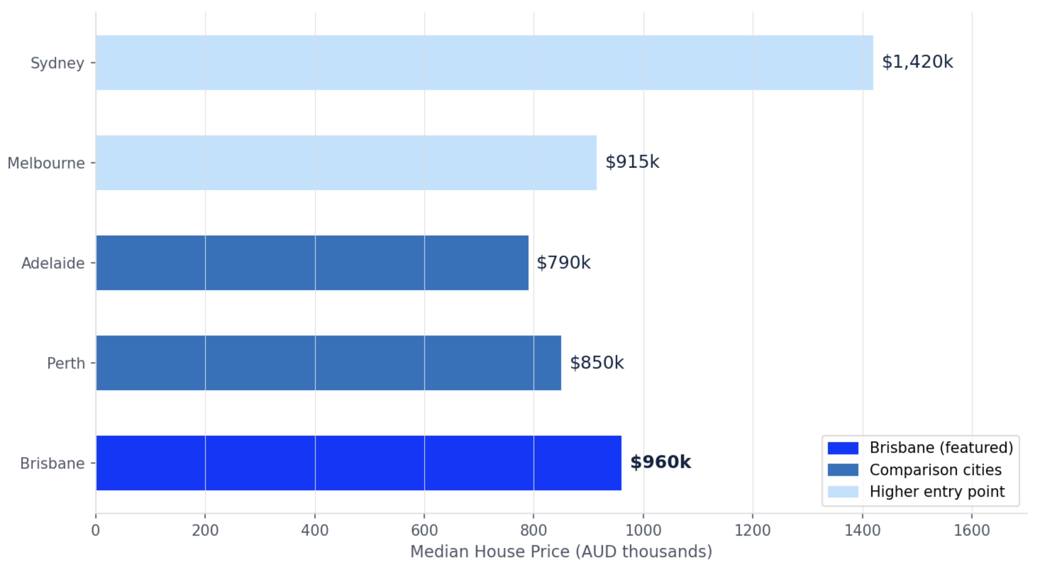 Capital City Investment Comparison 2025
