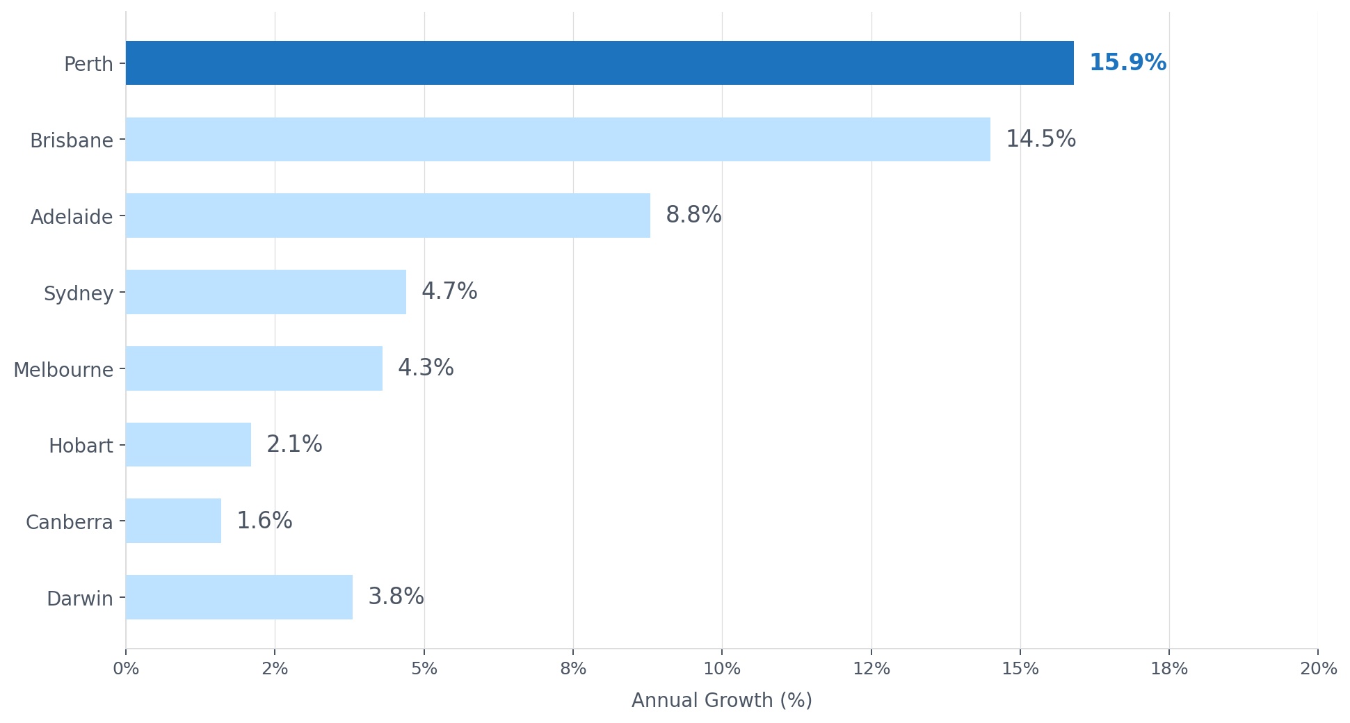 Annual Dwelling Growth: Perth vs Every Other Capital