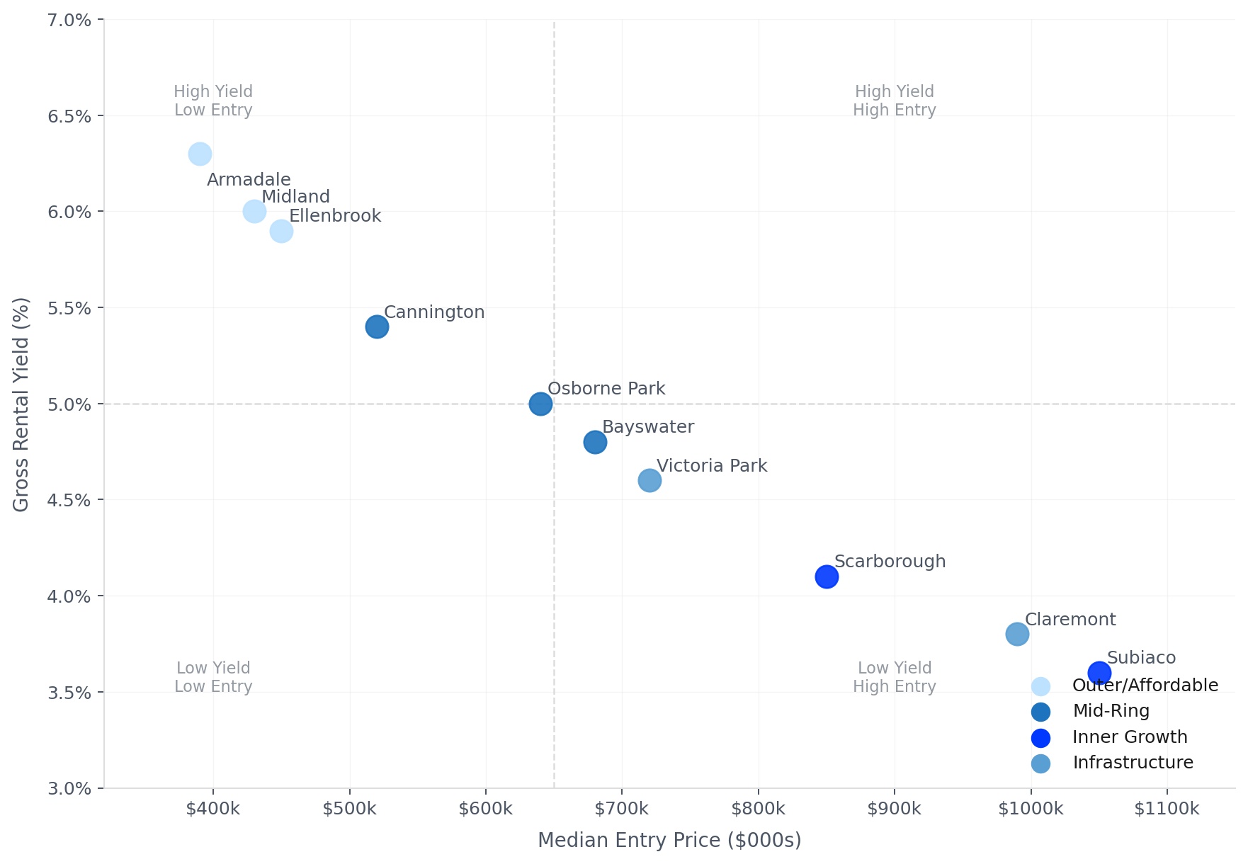 The Yield vs Growth Trade-off Mapped by Suburb