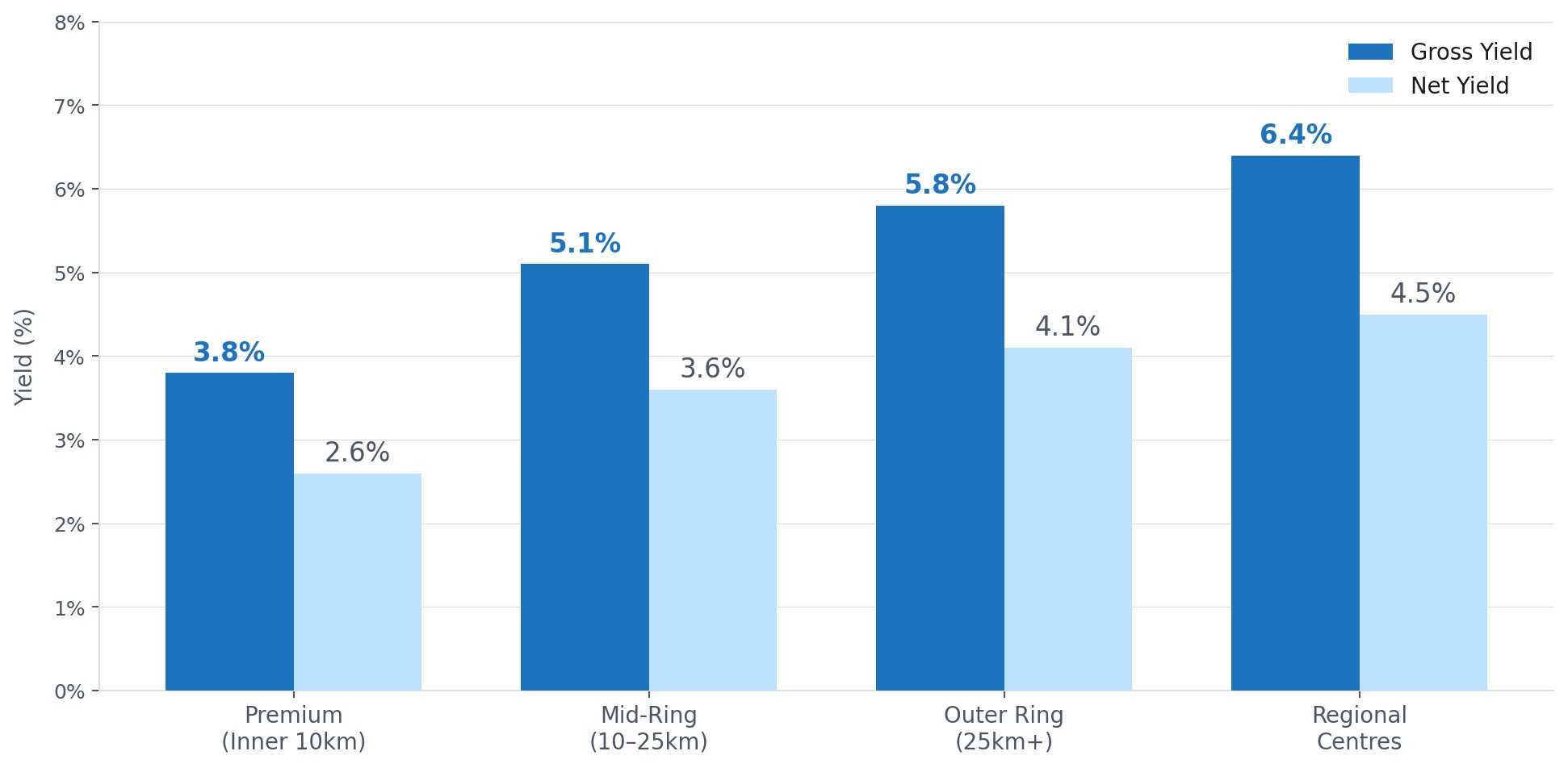 Yield Benchmarks by Suburb Type