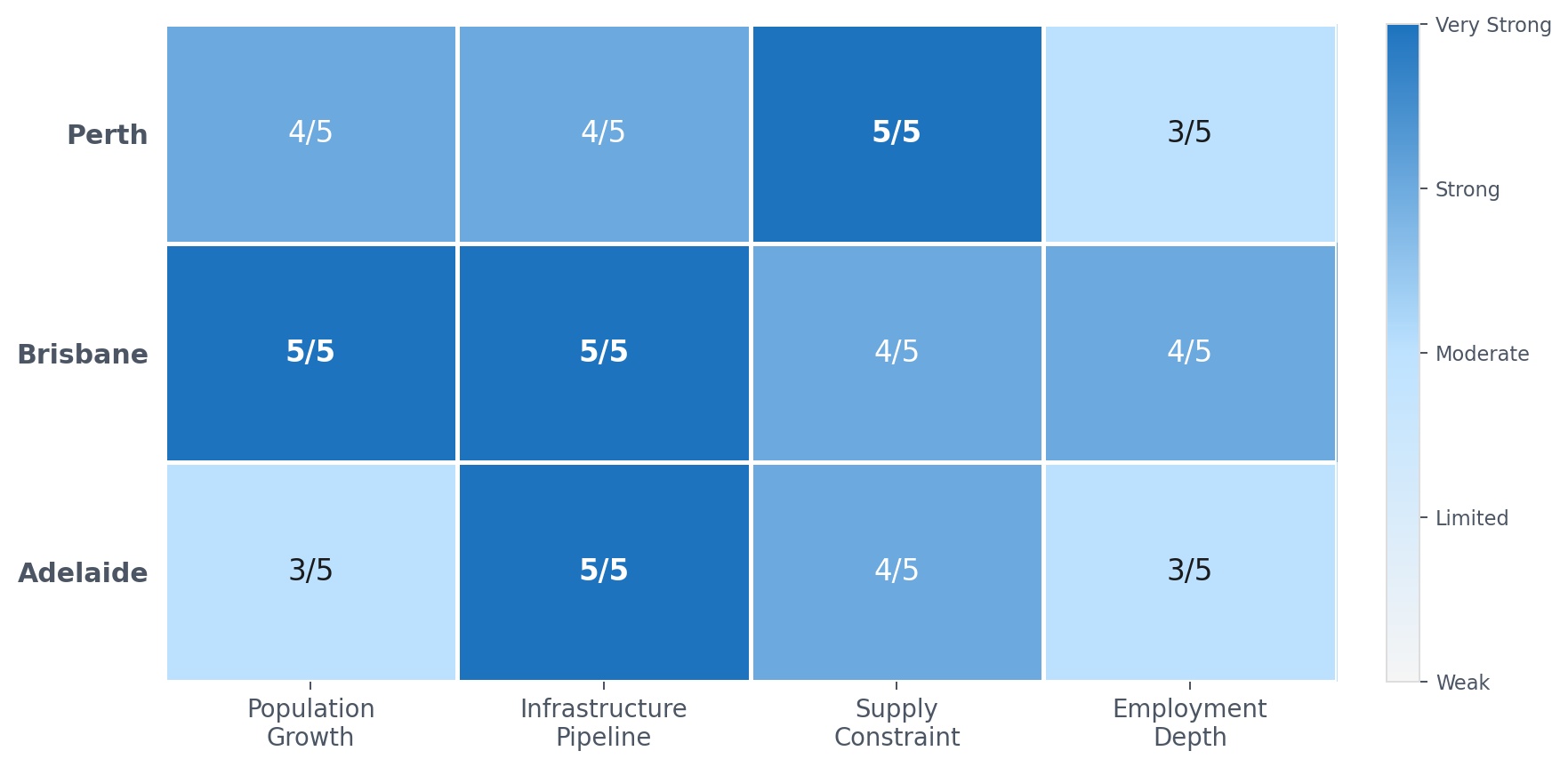 Growth Driver Intensity Across Three Markets