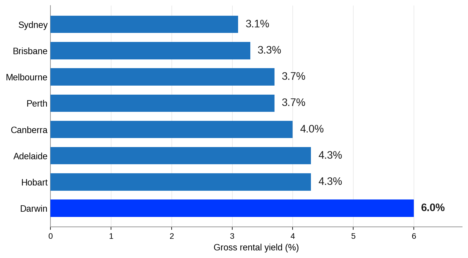 Gross Rental Yields Across Australia's Capital Cities