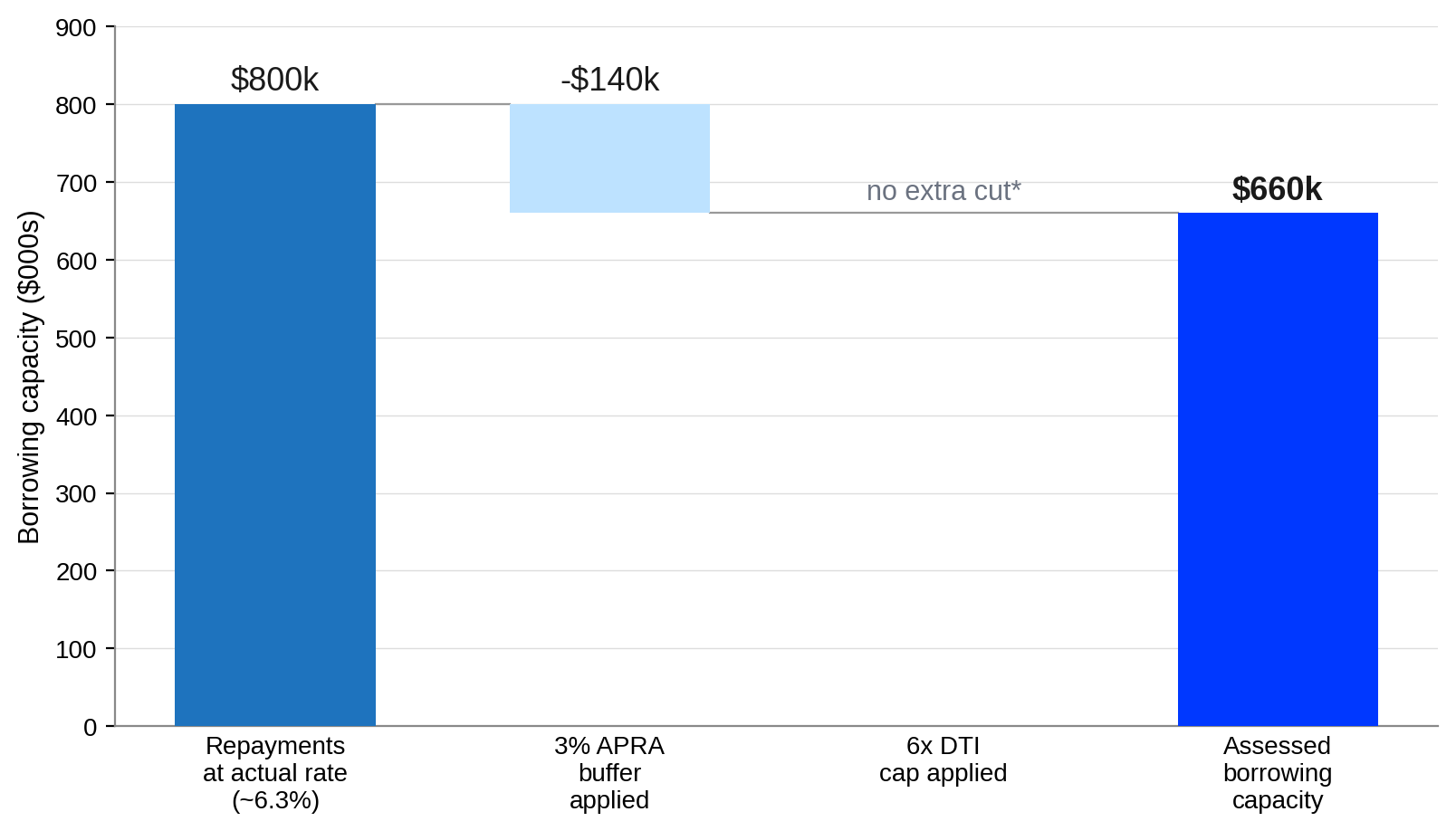 How the 3% Buffer Shrinks Your Borrowing Power