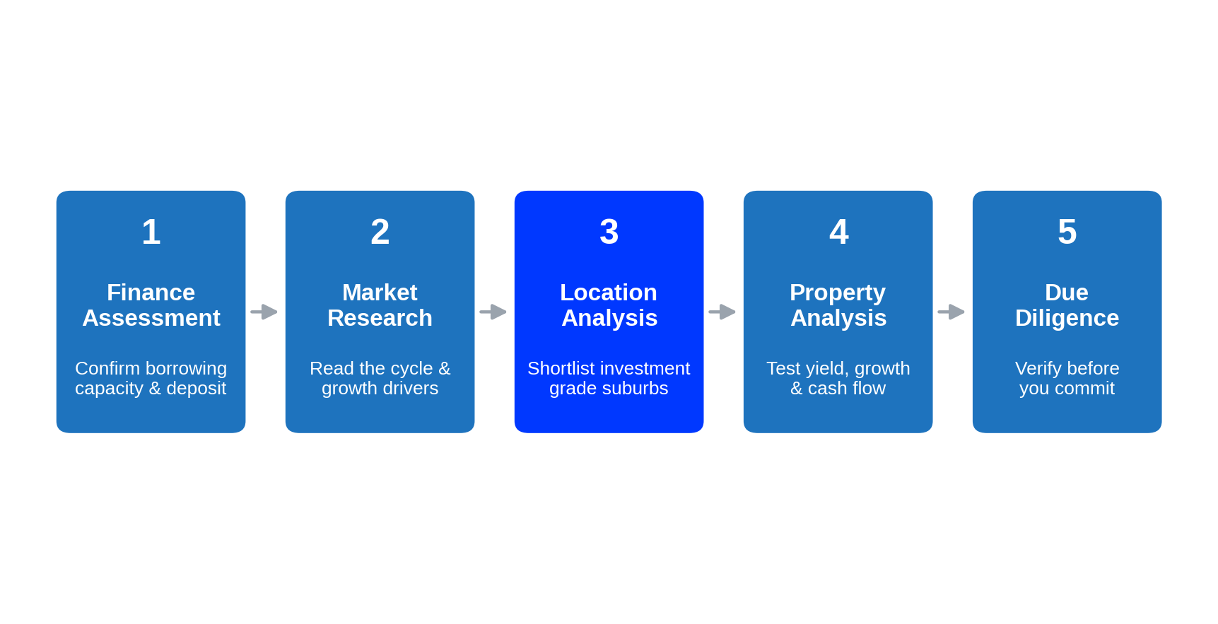The 5-Step Acquisition Framework