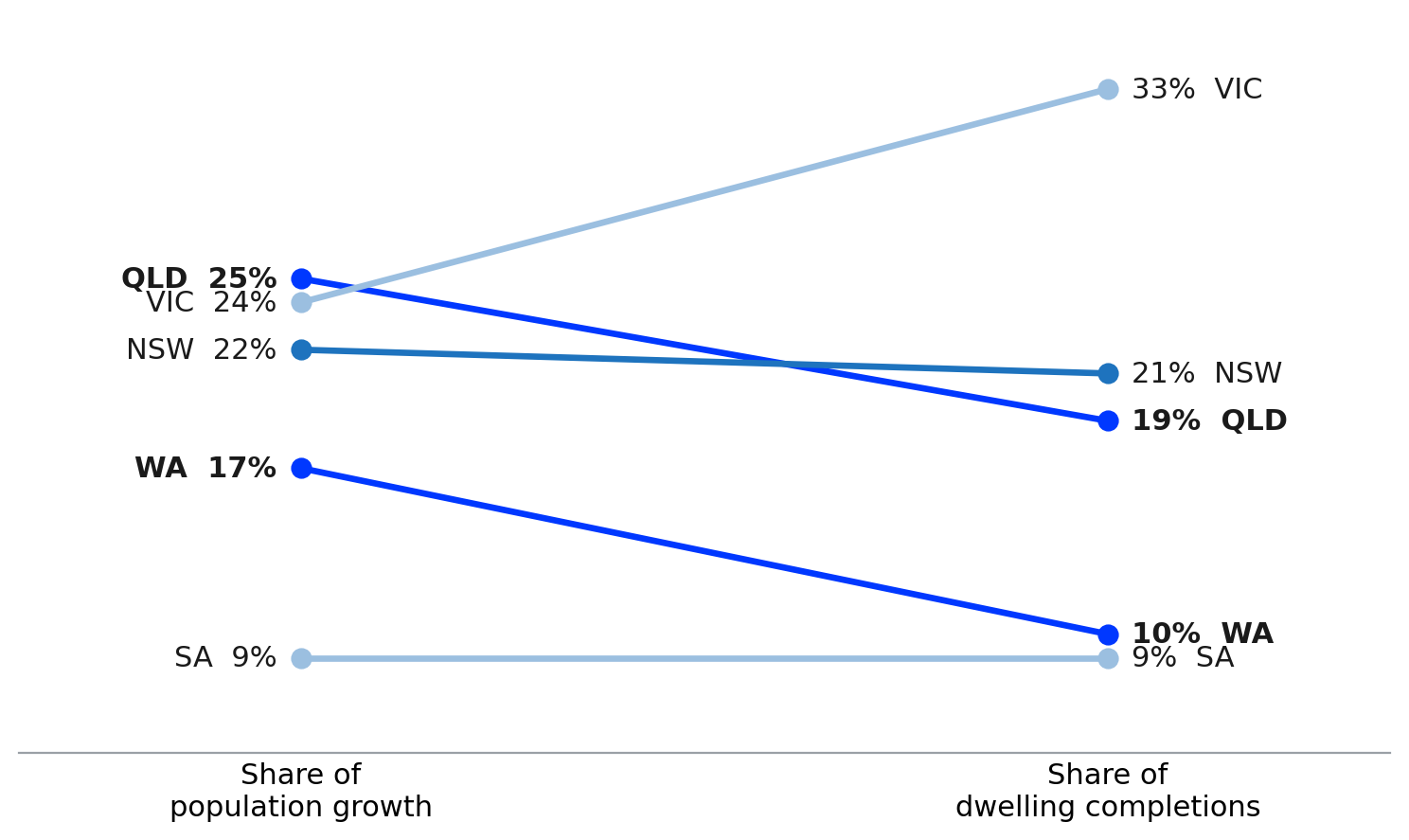 Share of Population Growth vs Dwelling Completions by State
