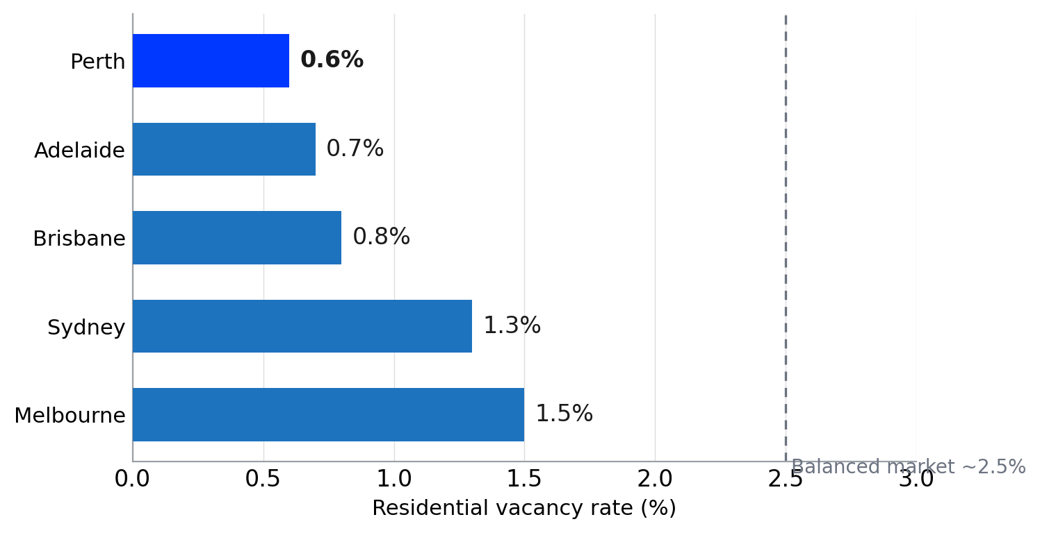 Residential Vacancy Rates by Capital City