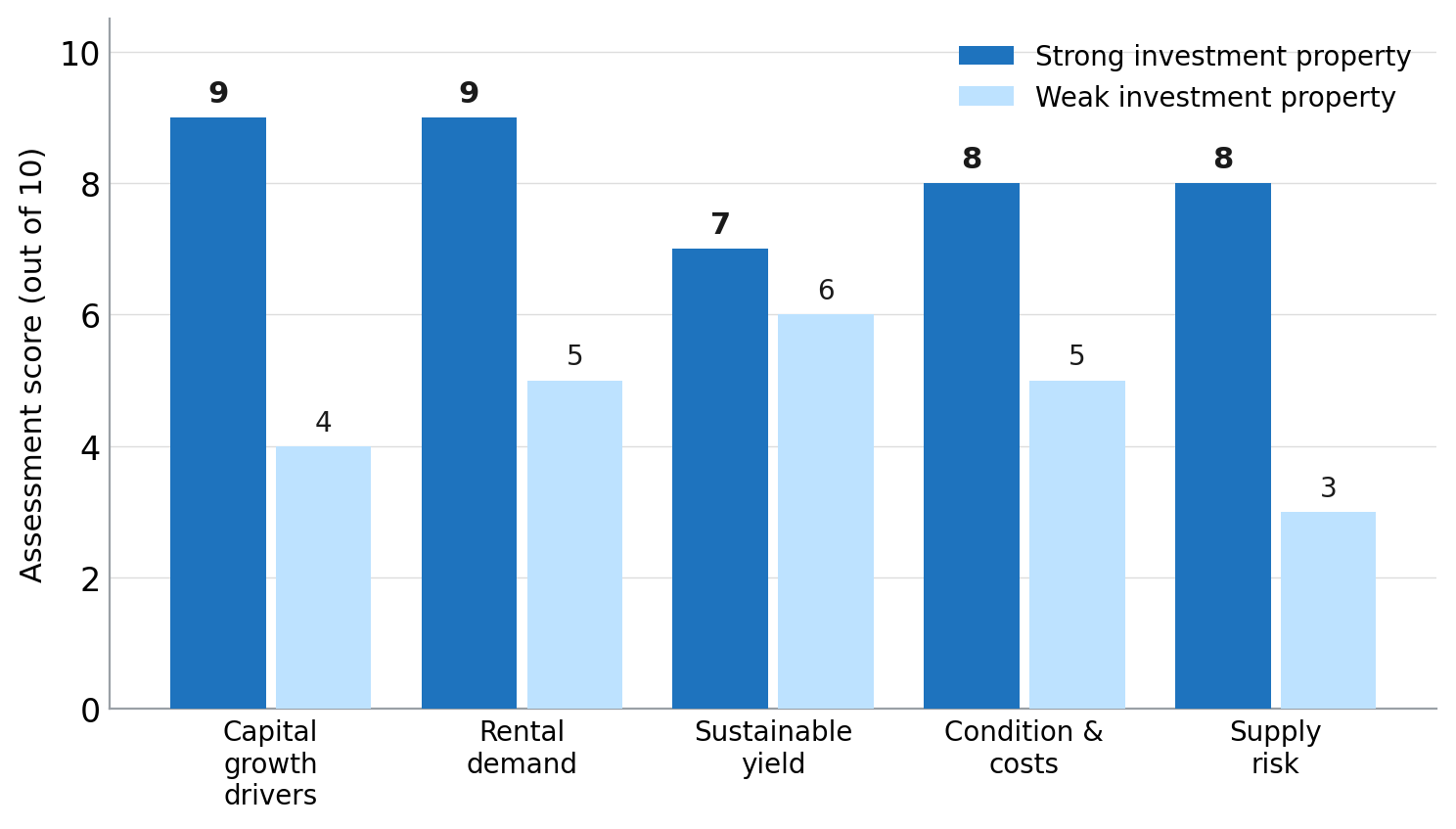 Investment Property Scorecard: Strong vs Weak
