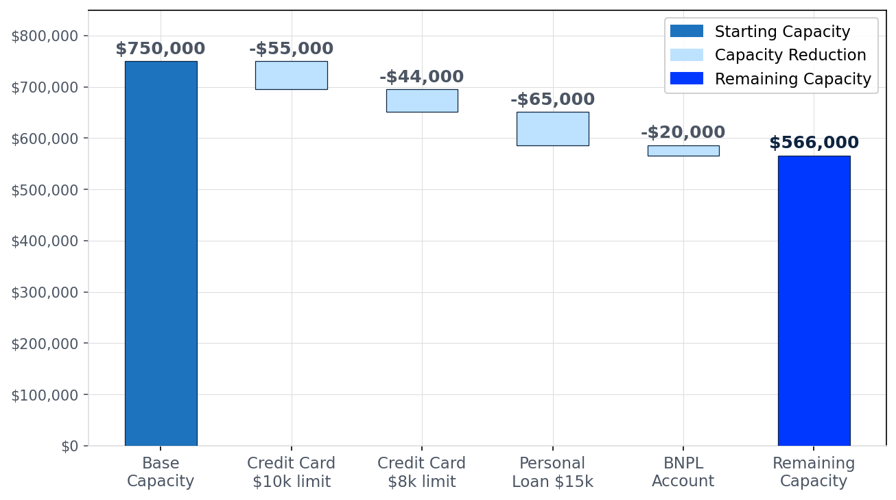 How Existing Credit Facilities Drain Your Borrowing Capacity How Existing Credit Facilities Drain Your Borrowing Capacity