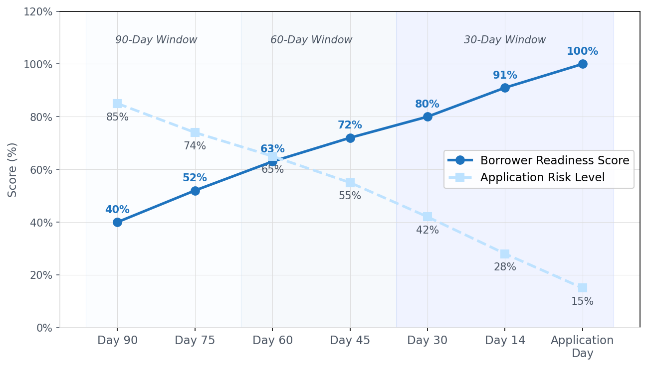 The 90-Day Readiness Timeline The 90-Day Readiness Timeline
